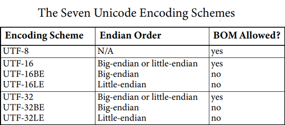 unicode-encoding-schemes