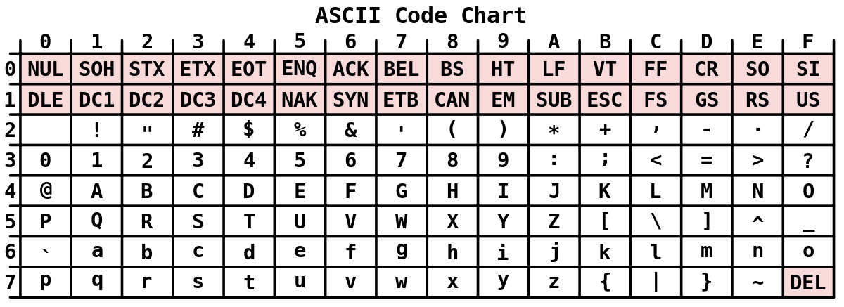 ASCII Code Chart