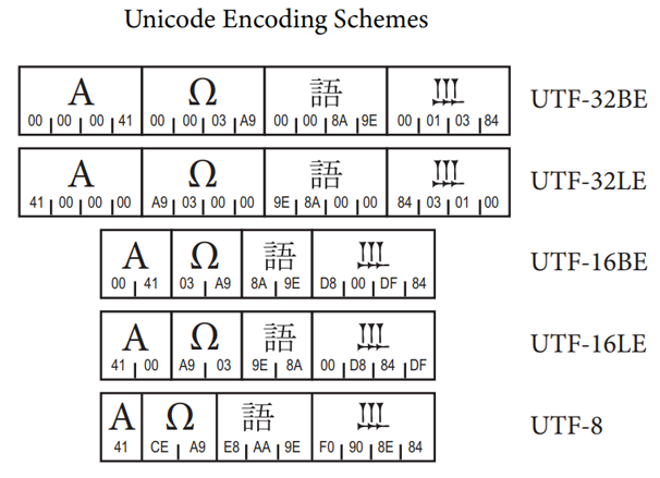 unicode-encoding-schemes-sample
