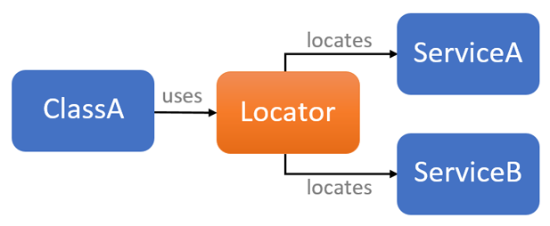 service-locator-pattern