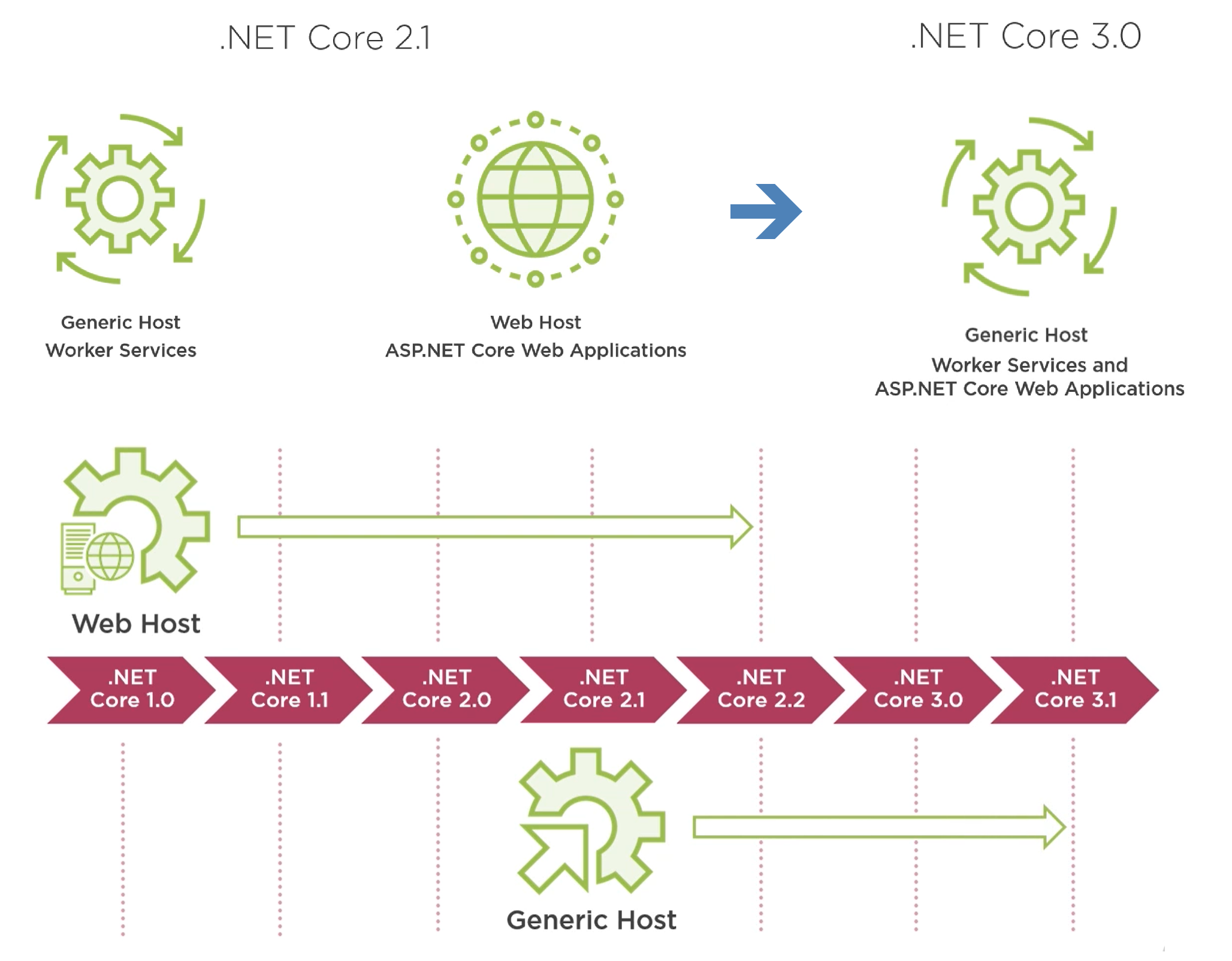 .NET Core Hosting History