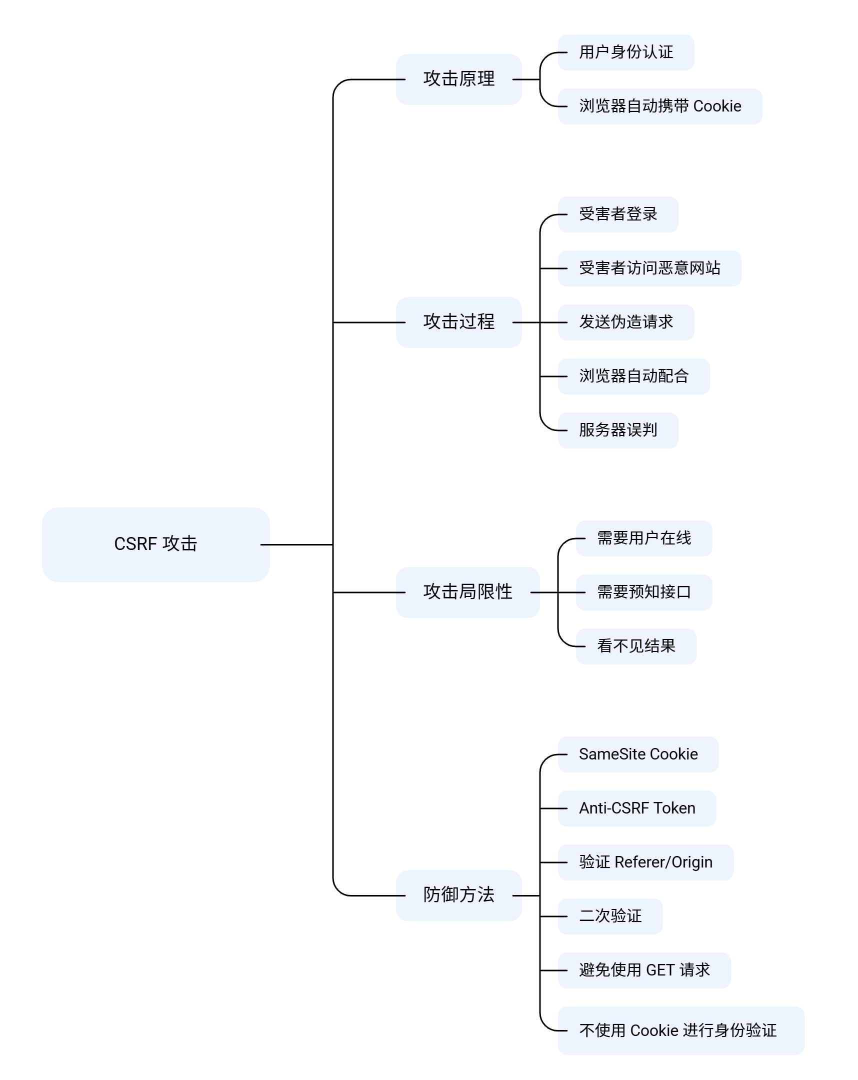 CSRF 攻击原理图解